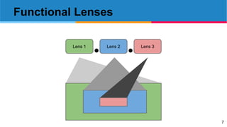 7
Functional Lenses
Lens 2 Lens 3Lens 1
 