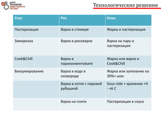 Технологические решения
Соус Рис Базы
Пастеризация Варка в стимере Жарка и пастеризация
Заморозка Варка в рисоварке Варка на пару и
пастеризация
Cook&Chill Варка в
пароконвектомате
Жарка или варка и
Cook&Chill
Вакуумирование Варка в воде в
сковороде
Жарка или запекание на
30%+ шок
Варка в котле с паровой
рубашкой
Sous-vide + хранение +4
- +6 С
Варка на плите Пастеризация в соусе
 