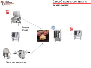 Способ приготовления и
технология
Готовые
блюда
Тесто для «тарелки»
 