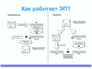 Как работает ЭП?
 