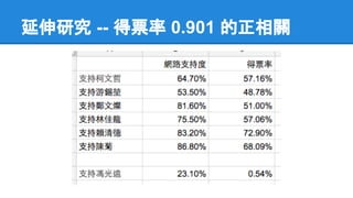 延伸研究 -- 得票率 0.901 的正相關
 