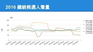 2016 總統候選人聲量
 