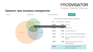 Сравнить трех основных конкурентов:
 