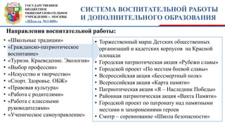 ГОСУДАРСТВЕННОЕ
БЮДЖЕТНОЕ
ОБЩЕОБРАЗОВАТЕЛЬНОЕ
УЧРЕЖДЕНИЕ г. МОСКВЫ
«Школа №1400»
СИСТЕМА ВОСПИТАТЕЛЬНОЙ РАБОТЫ
И ДОПОЛНИТЕЛЬНОГО ОБРАЗОВАНИЯ
• «Школьные традиции»
• «Гражданско-патриотическое
воспитание»
• «Туризм. Краеведение. Экология»
• «Выбор профессии»
• «Искусство и творчество»
• «Спорт. Здоровье. ОБЖ»
• «Правовая культура»
• «Работа с родителями»
• «Работа с классными
руководителями»
• «Ученическое самоуправление»
Направления воспитательной работы:
• Торжественный марш Детских общественных
организаций и кадетских корпусов на Красной
площади
• Городская патриотическая акция «Рубежи славы»
• Городской проект «По местам боевой славы»
• Всероссийская акция «Бессмертный полк»
• Всероссийская акция «Карта памяти»
• Патриотическая акция «Я – Наследник Победы»
• Районная патриотическая акция «Вахта Памяти»
• Городской проект по патронату над памятными
местами и захоронениями героев
• Смотр – соревнование «Школа безопасности»
 