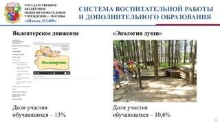 ГОСУДАРСТВЕННОЕ
БЮДЖЕТНОЕ
ОБЩЕОБРАЗОВАТЕЛЬНОЕ
УЧРЕЖДЕНИЕ г. МОСКВЫ
«Школа №1400»
СИСТЕМА ВОСПИТАТЕЛЬНОЙ РАБОТЫ
И ДОПОЛНИТЕЛЬНОГО ОБРАЗОВАНИЯ
11
Волонтерское движение «Экология души»
Доля участия
обучающихся – 13%
Доля участия
обучающихся – 10,6%
 