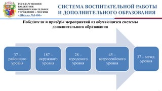 ГОСУДАРСТВЕННОЕ
БЮДЖЕТНОЕ
ОБЩЕОБРАЗОВАТЕЛЬНОЕ
УЧРЕЖДЕНИЕ г. МОСКВЫ
«Школа №1400»
СИСТЕМА ВОСПИТАТЕЛЬНОЙ РАБОТЫ
И ДОПОЛНИТЕЛЬНОГО ОБРАЗОВАНИЯ
81 объединение
дополнительного образования
(из них 44 бюджетных
объединений)
по 6
направленностям
занимаются 1367
обучающихся
37 –
районного
уровня
187 –
окружного
уровня
28 –
городского
уровня
45 –
всероссийского
уровня
37 – межд.
уровня
Победители и призёры мероприятий из обучающихся системы
дополнительного образования
 