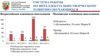ГОСУДАРСТВЕННОЕ
БЮДЖЕТНОЕ
ОБЩЕОБРАЗОВАТЕЛЬНОЕ
УЧРЕЖДЕНИЕ г. МОСКВЫ
«Школа №1400»
СИСТЕМА РАБОТЫ
ПО ИНТЕЛЛЕКТУАЛЬНО-ТВОРЧЕСКОМУ
РАЗВИТИЮ ОБУЧАЮЩИХСЯ
1 1 4 8
33 34
105
57
3 3 8 8
0
20
40
60
80
100
2011-2012 г. 2012-2013 г. 2013-2014 г. 2014-2015 г.
Победители окружного этапа
Призеры окружного этапа
Призеры региоального этапа
Всероссийская олимпиада школьников Московская олимпиада школьников
Победитель:
1 обучающийся, 10 класс Мария В.
Призёр:
обучающийся, 10 класс Мария В.
 