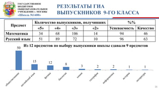 ГОСУДАРСТВЕННОЕ
БЮДЖЕТНОЕ
ОБЩЕОБРАЗОВАТЕЛЬНОЕ
УЧРЕЖДЕНИЕ г. МОСКВЫ
«Школа №1400»
РЕЗУЛЬТАТЫ ГИА
ВЫПУСКНИКОВ 9-ГО КЛАССА
16
Предмет
Количество выпускников, получивших %%
«5» «4» «3» «2» Успеваемость Качество
Математика 34 68 106 14 94 46
Русский язык 51 89 72 10 96 63
50
15 12 8
3 2 2 1 1
Из 12 предметов по выбору выпускники школы сдавали 9 предметов
 