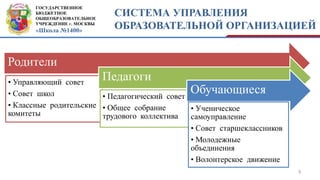 ГОСУДАРСТВЕННОЕ
БЮДЖЕТНОЕ
ОБЩЕОБРАЗОВАТЕЛЬНОЕ
УЧРЕЖДЕНИЕ г. МОСКВЫ
«Школа №1400»
СИСТЕМА УПРАВЛЕНИЯ
ОБРАЗОВАТЕЛЬНОЙ ОРГАНИЗАЦИЕЙ
Родители
• Управляющий совет
• Совет школ
• Классные родительские
комитеты
Педагоги
• Педагогический совет
• Общее собрание
трудового коллектива
Обучающиеся
• Ученическое
самоуправление
• Совет старшеклассников
• Молодежные
объединения
• Волонтерское движение
3
 