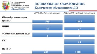 ГОСУДАРСТВЕННОЕ
БЮДЖЕТНОЕ
ОБЩЕОБРАЗОВАТЕЛЬНОЕ
УЧРЕЖДЕНИЕ г. МОСКВЫ
«Школа №1400»
ДОШКОЛЬНОЕ ОБРАЗОВАНИЕ.
Количество обучающихся ДО
2013-2014 уч. год, детей 2014-2015 учебный год, детей
Общеобразовательные
группы
ЦИПР
«Семейный детский сад»
ГКП
ВСЕГО
585 1403
47 27
6 3
85
637 1518
 