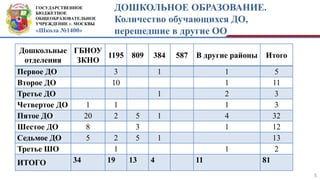 ГОСУДАРСТВЕННОЕ
БЮДЖЕТНОЕ
ОБЩЕОБРАЗОВАТЕЛЬНОЕ
УЧРЕЖДЕНИЕ г. МОСКВЫ
«Школа №1400»
ДОШКОЛЬНОЕ ОБРАЗОВАНИЕ.
Количество обучающихся ДО,
перешедшие в другие ОО
5
Дошкольные
отделения
ГБНОУ
ЗКНО
1195 809 384 587 В другие районы Итого
Первое ДО 3 1 1 5
Второе ДО 10 1 11
Третье ДО 1 2 3
Четвертое ДО 1 1 1 3
Пятое ДО 20 2 5 1 4 32
Шестое ДО 8 3 1 12
Седьмое ДО 5 2 5 1 13
Третье ШО 1 1 2
ИТОГО 34 19 13 4 11 81
 