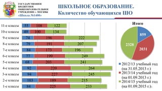 ГОСУДАРСТВЕННОЕ
БЮДЖЕТНОЕ
ОБЩЕОБРАЗОВАТЕЛЬНОЕ
УЧРЕЖДЕНИЕ г. МОСКВЫ
«Школа №1400»
ШКОЛЬНОЕ ОБРАЗОВАНИЕ.
Количество обучающихся ШО
84
103
94
92
68
77
84
79
74
49
55
225
189
227
220
203
199
173
191
196
100
108
233
215
245
264
241
249
196
207
222
134
122
1-е классы
2-е классы
3-и классы
4-е классы
5-е классы
6-е классы
7-е классы
8-е классы
9-е классы
10-е классы
11-е классы
2012/13 учебный год
(на 31.05.2013 г.)
2013/14 учебный год
(на 01.09.2013 г.)
2014/15 учебный год
(на 01.09.2015 г.)6
2031
Итого
2328
859
 