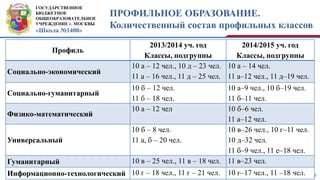 ГОСУДАРСТВЕННОЕ
БЮДЖЕТНОЕ
ОБЩЕОБРАЗОВАТЕЛЬНОЕ
УЧРЕЖДЕНИЕ г. МОСКВЫ
«Школа №1400»
ПРОФИЛЬНОЕ ОБРАЗОВАНИЕ.
Количественный состав профильных классов
8
Профиль
2013/2014 уч. год
Классы, подгруппы
2014/2015 уч. год
Классы, подгруппы
Социально-экономический
10 а – 12 чел., 10 д – 23 чел.
11 а – 16 чел., 11 д – 25 чел.
10 а – 14 чел.
11 а–12 чел., 11 д–19 чел.
Социально-гуманитарный
10 б – 12 чел.
11 б – 18 чел.
10 а–9 чел., 10 б–19 чел.
11 б–11 чел.
Физико-математический
10 а – 12 чел 10 б–6 чел.
11 а–12 чел.
Универсальный
10 б – 8 чел.
11 а, б – 20 чел.
10 в–26 чел., 10 г–11 чел.
10 д–32 чел.
11 б–9 чел., 11 е–18 чел.
Гуманитарный 10 в – 25 чел., 11 в – 18 чел. 11 в–23 чел.
Информационно-технологический 10 г – 18 чел., 11 г – 21 чел. 10 г–17 чел., 11 –18 чел.
 