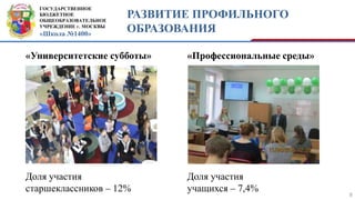 ГОСУДАРСТВЕННОЕ
БЮДЖЕТНОЕ
ОБЩЕОБРАЗОВАТЕЛЬНОЕ
УЧРЕЖДЕНИЕ г. МОСКВЫ
«Школа №1400»
РАЗВИТИЕ ПРОФИЛЬНОГО
ОБРАЗОВАНИЯ
9
«Университетские субботы» «Профессиональные среды»
Доля участия
старшеклассников – 12%
Доля участия
учащихся – 7,4%
 