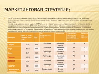 МАРКЕТИНГОВАЯ СТРАТЕГИЯ;
 ЛСМТ производятся из местного сырья и высококачественных светодиодов импортного производства, на основе
множественных стеклянных трубок наполненных светоизлучающими модулями или с заполнением флуоресцентным
веществом.
 первоочередные финансовые задачи; ЛСМТ относится к классу самых распространённых ламп – источников света, с
распространёнными цоколями Е14 и Е27. Корпус лампы устроен таким образом, чтосветовыделяемая поверхность,
занимает большую поверхность корпуса лампы и служит одновременно тепловыделяемым элементом, обеспечивая
экономию материала на радиаторе, уменьшению веса лампы и равномерному распределению температуры, что влечёт
уменьшению самой температуры корпуса. Лампа применяется без ограничений.
Препарат
Цена за один
люмен, долл.
США
КПД
Тип
распределения
света
Тип корпуса Температура
корпуса при
температуре
внешней среды
20°С.
Гарантий
ный
срок, лет
Civilight 0,02 80%
Полусфера Алюминий,
пластик
75 2
Ailight 0,012 80%
Полусфера Алюминий,
пластик
80 2
Gauss 0,01 80%
Полусфера Алюминий,
пластик
75 2
Thomson 0,015 80%
Полусфера Алюминий,
пластик
70 3
Bridgelux
0,01 80%
Полусфера Алюминий,
пластик
80 2
ECOSPOT 0,011 80%
Полусфера Алюминий,
пластик
80 2
Светодиодные
Технологии
0,01 90%
Сферическая Стекло,
пластик
57 4
 