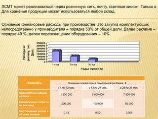 200000
100000
50000
0
50000
100000
150000
200000
250000
300000
350000
Расходына
рекламу,тыс.
Долл.
1 год 2 год 3 год
Годы проекта
ЛСМТ может реализоваться через розничную сеть, почту, газетные киоски. Только в
Для хранения продукции может использоваться любой склад.
Основные финансовые расходы при производстве это закупка комплектующих
непосредственно у производителя – порядка 50% от общей доли. Далее реклама –
порядка 40 %, далее переоснащение оборудования – 10%.
Показатель Значения показатель в помесячной разбивке, $.
с 1 по 12 мес. с 13 по 24 мес. с 25 по 36 мес.
Ежемесячный объем
продаж
1 500 000 5 000 000 7 500 000
Ежемесячные затраты
на рекламу
200 000 100 000 50 000
Соотношение затрат и
объема продаж
0.13 0,02 0,006
 
