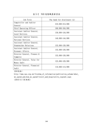 144
表 5-2 NAO 高階職員薪資表
資料來源：
http://www.nao.org.uk/freedom_of_information/publication_scheme/what_
we_spend_and_how_we_spend/travel_and_hospitality_expendi.aspx
(2010/11//26 點閱)
Job Title Pay band for disclosure (£)
Comptroller and Auditor
General
210,000-214,999
Chief Operating Officer 160,000-164,999
Assistant Auditor General,
Local Services
130,000-134,999
Assistant Auditor General,
National Services
140,000-144,999
Assistant Auditor General,
Stakeholder Relations 135,000-139,999
Assistant Auditor General,
Economic Affairs
135,000-139,999
Director General, Finance &
Commerce
135,000-139,999
Director General, Value for
Money Audit
125,000-129,999
Director General, Financial
Audit
110,000-114,999
 