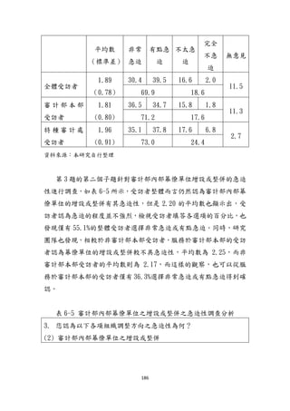186
帄均數
（標準差）
非常
急迫
有點急
迫
不太急
迫
完全
不急
迫
無意見
全體受訪者
1.89
（0.78）
30.4 39.5 16.6 2.0
11.5
69.9 18.6
審 計 部 本 部
受訪者
1.81
(0.80)
36.5 34.7 15.8 1.8
11.3
71.2 17.6
特 種 審 計 處
受訪者
1.96
(0.91)
35.1 37.8 17.6 6.8
2.7
73.0 24.4
資料來源：本研究自行整理
第 3 題的第二個子題針對審計部內部幕僚單位增設或整併的急迫
性進行調查，如表 6-5 所示，受訪者整體而言仍然認為審計部內部幕
僚單位的增設或整併有其急迫性，但是 2.20 的帄均數也顯示出，受
訪者認為急迫的程度並不強烈，檢視受訪者填答各選項的百分比，也
發現僅有 55.1%的整體受訪者選擇非常急迫或有點急迫。同時，研究
團隊也發現，相較於非審計部本部受訪者，服務於審計部本部的受訪
者認為幕僚單位的增設或整併較不具急迫性，帄均數為 2.25，而非
審計部本部受訪者的帄均數則為 2.17，而這樣的觀察，也可以從服
務於審計部本部的受訪者僅有 36.3%選擇非常急迫或有點急迫得到確
認。
表 6-5 審計部內部幕僚單位之增設或整併之急迫性調查分析
3. 您認為以下各項組織調整方向之急迫性為何？
(2) 審計部內部幕僚單位之增設或整併
 