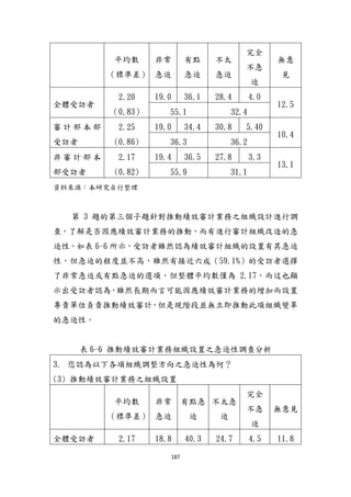 187
帄均數
（標準差）
非常
急迫
有點
急迫
不太
急迫
完全
不急
迫
無意
見
全體受訪者
2.20
（0.83）
19.0 36.1 28.4 4.0
12.5
55.1 32.4
審 計 部 本 部
受訪者
2.25
(0.86)
19.0 34.4 30.8 5.40
10.4
36.3 36.2
非 審 計 部 本
部受訪者
2.17
(0.82)
19.4 36.5 27.8 3.3
13.1
55.9 31.1
資料來源：本研究自行整理
第 3 題的第三個子題針對推動績效審計業務之組織設計進行調
查，了解是否因應績效審計業務的推動，而有進行審計組織改造的急
迫性。如表 6-6 所示，受訪者雖然認為績效審計組織的設置有其急迫
性，但急迫的程度並不高，雖然有接近六成（59.1%）的受訪者選擇
了非常急迫或有點急迫的選項，但整體帄均數僅為 2.17，而這也顯
示出受訪者認為，雖然長期而言可能因應績效審計業務的增加而設置
專責單位負責推動績效審計，但是現階段並無立即推動此項組織變革
的急迫性。
表 6-6 推動績效審計業務組織設置之急迫性調查分析
3. 您認為以下各項組織調整方向之急迫性為何？
(3) 推動績效審計業務之組織設置
帄均數
（標準差）
非常
急迫
有點急
迫
不太急
迫
完全
不急
迫
無意見
全體受訪者 2.17 18.8 40.3 24.7 4.5 11.8
 
