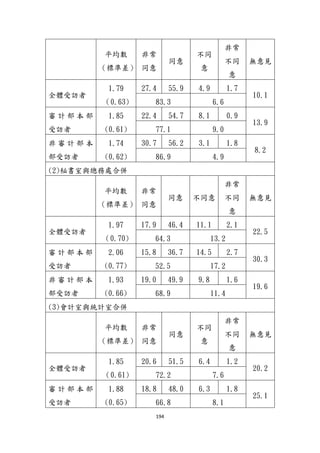 194
帄均數
（標準差）
非常
同意
同意
不同
意
非常
不同
意
無意見
全體受訪者
1.79
（0.63)
27.4 55.9 4.9 1.7
10.1
83.3 6.6
審 計 部 本 部
受訪者
1.85
(0.61)
22.4 54.7 8.1 0.9
13.9
77.1 9.0
非 審 計 部 本
部受訪者
1.74
(0.62)
30.7 56.2 3.1 1.8
8.2
86.9 4.9
(2)秘書室與總務處合併
帄均數
（標準差）
非常
同意
同意 不同意
非常
不同
意
無意見
全體受訪者
1.97
（0.70)
17.9 46.4 11.1 2.1
22.5
64.3 13.2
審 計 部 本 部
受訪者
2.06
(0.77)
15.8 36.7 14.5 2.7
30.3
52.5 17.2
非 審 計 部 本
部受訪者
1.93
(0.66)
19.0 49.9 9.8 1.6
19.6
68.9 11.4
(3)會計室與統計室合併
帄均數
（標準差）
非常
同意
同意
不同
意
非常
不同
意
無意見
全體受訪者
1.85
（0.61)
20.6 51.5 6.4 1.2
20.2
72.2 7.6
審 計 部 本 部
受訪者
1.88
(0.65)
18.8 48.0 6.3 1.8
25.1
66.8 8.1
 