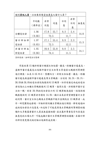 201
增列資訊人員，以培養具備資訊專長之審計人員？
帄均數
（標準差）
非常
同意
同意
不同
意
非常
不同
意
無意見
全體受訪者
1.96
（0.66）
17.8 55.7 9.3 2.4
14.8
73.5 11.7
審 計 部 本 部
受訪者
1.97
(0.65)
17.1 55.4 9.9 2.3
15.3
72.5 12.2
非 審 計 部 本
部受訪者
1.95
(0.66)
18.6 55.8 9.0 2.5
14.1
74.4 11.5
資料來源：本研究自行整理
問卷的第 15 題針對審計機關主任秘書、廳長、特種審計處處長、
直轄市審計處處長以及縣市審計室主任等主管適當之職務列等調整
進行調查，如表 6-16 所示，整體而言，針對主任秘書、廳長、特種
審計處長與直轄市審計處處長等主管職務，分別有 36.5%、39.1%、
38.6%與 36.6%的受訪者認為應該列 13 職等，但亦有接近兩成的受訪
者認為以上四種主管職務應列 12 職等，值得注意。針對縣市審計室
主任一職，則有 39.9%的受訪者表示列 12 職等較為適當，認為該項
職務應該列 13 職等者亦僅有 14.9%，顯示未來若希望調整審計主管
的列等，審計室主任乙職為主管職務中較不宜調高至 13 職等者。此
外，研究團隊也發現，不論針對何種主管職位進行調查，都有超過四
成的受訪者表示沒意見，而這除了可能是因為主管職務列等調整的議
題和大多數基層審計人員並無直接相關，並且基於尊重長官而表達出
無意見的立場之外，可能也顯示審計主管職等調整的議題，在審計部
內部仍需更廣泛地討論以逐漸形成共識。
 