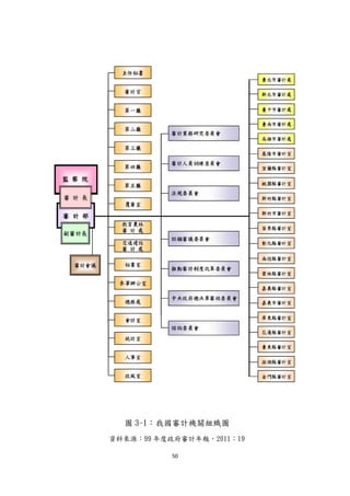 50
圖 3-1：我國審計機關組織圖
資料來源：99 年度政府審計年報，2011：19
 