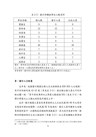 51
表 3-2：審計部輔助單位人數資料
單位名稱 總人數 審計人員 行政人員
覆審室 9 9 0
業研會 13 12 1
訓委會 3 2 1
參事室 3 0 3
秘書室 5 0 5
總務處 40 0 40
會計室 7 0 7
統計室 4 0 4
人事室 7 0 7
政風室 3 0 3
備註：業研會另有約聘及約僱人員各 4 人；總務處約僱人員 2 人及臨時人員 1
人；會計室、人事室及參事室臨時人員各 1 人。
參考資料：審計部人事室提供(統計時間截至民國 100 年 2 月底止)
參、審計人力配置
近年來，我國審計機關公務人力大致維持在 830~850 人之規模，
其帄均年齡約為 42~43 歲（參見表 3-3），與全國公務人員之帄均年
齡大體一致。11
其中具有專科以上學歷人數超過 95%（見表 3-4）、碩
博士學歷以上人數比例則逐年穩定上升。
此外，審計機關人員具有專業證照之人次在民國 90~99 年之間亦
呈現逐年增加的趨勢；以民國 99 年度為例，審計人員所擁有之各類
專業證照當中，以國際政府稽核師為數最多，其次依序為會計師、國
際內部稽核師和土木工程技師（參圖 3-2），加上其他種類之專業證
11
以 99 年為例，審計機關公務人力之平均年齡為 43.34 歲，而全國公務人員之平均年齡為 43.42
歲，二者十分接近。
 
