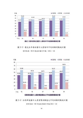 54
圖 3-3：最近五年每位審計人員每年帄均訓練時數統計圖
資料來源：99 年度政府審計年報，2011：24
圖 3-4：扣除新進審計人員密集訓練後之帄均訓練時數統計圖
資料來源：99 年度政府審計年報 2011：24
 
