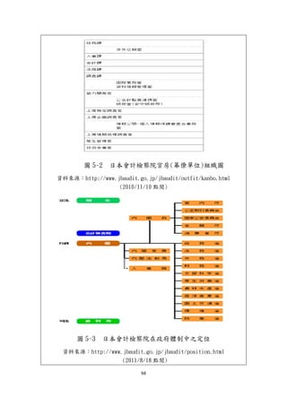94
圖 5-2 日本會計檢察院官房(幕僚單位)組織圖
資料來源：http://www.jbaudit.go.jp/jbaudit/outfit/kanbo.html
(2010/11/10 點閱)
圖 5-3 日本會計檢察院在政府體制中之定位
資料來源：http://www.jbaudit.go.jp/jbaudit/position.html
(2011/8/18 點閱)
 