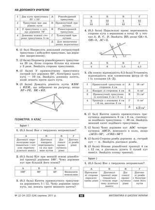 № 22–24 (322–324) серпень 2011 р. Математика в школах України66
На допомогу вчителю
1 Два кути трикутника
35° і  55°
А Рівнобедрений
трикутник
2 Трикутник має два
рівних кути
Б Прямокутний три-
кутник
3 У  трикутнику є  кут,
що дорівнює 70°
В Рівносторонній
трикутник
4 Довжина кожної сто-
рони трикутника 5 см
Г Тупокутний три-
кутник
Д Для визначення
даних недостатньо
6.	 (1 бал) Накресліть довільний гострокутний
трикутник і побудуйте трикутник, що дорів-
нює накресленому.
7.	 (2 бали) Периметр рівнобедреного трикутни-
ка 28 см, бічна сторона більша від основи
у  3 рази. Знайдіть сторони трикутника.
8.	 (2 бали) У  прямокутному трикутнику
гострий кут дорівнює 60°, бісектриса цього
кута  — 10 см. Знайдіть довжину катета,
який лежить проти цього кута.
9.	 (3 бали) Доведіть рівність кутів KBM
і  KEM, що зображені на рисунку, якщо
BP PE= , BK KE= .
P
B
E
KM
Геометрія. 9 клас
Варіант 1
1.	 (0,5 бала) Яке з  тверджень неправильне?
А Б В Г
Діагоналі пара-
лелограма пере-
тинаються і  точ-
кою перетину
діляться навпіл
Діагоналі
квадрата
перетинають-
ся під пря-
мим кутом
Діа-
гоналі
прямо-
кутника
рівні
Діагона-
лі ромба
рівні
2.	 (0,5 бала) Кут при меншій основі рівнобіч-
ної трапеції дорівнює 100°. Чому дорівнює
кут при більшій його основі?
А Б В Г
100° 80° 40° Визначити
неможливо
3.	 (0,5 бала) Катети прямокутного трикутни-
ка дорівнюють 5 і 12. Чому дорівнює синус
кута, що лежить проти меншого катета?
А Б В Г
5
13
12
13
5
12
12
5
4.	 (0,5 бала) Паралельні прямі перетинають
сторони кута з  вершиною в  точці O у  точ-
ках А, B, C, D. Знайдіть BD, якщо OA = 4,
OB = 3, AC = 2.
O
A
B
D
C
А Б В Г
4 6 1,5 4,5
5.	 (За кожну відповідність 0,5 бала) Установіть
відповідність між елементами фігур (1–4)
і  їх площами (А–Д).
1 Правильний трикутник зі
стороною 4 см
А 16 см2
2 Квадрат зі стороною 4 см Б 4 см2
3 Прямокутний трикутник
із катетами 2 см і  3 см
В 15 см2
4 Трапеція з  основами 4 см
і  6 см, висотою 3 см
Г 3 см2
Д 4 3 2
cм
6.	 (1 бал) Катети одного прямокутного три-
кутника дорівнюють 6 см і  8 см, гіпотену-
за подібного трикутника — 30 см. Знайдіть
менший катет подібного трикутника.
7.	 (2 бали) Чому дорівнює кут ADC чотири-
кутника ABCD, вписаного в  коло, якщо
∠ = °ACD 32 , ∠ = °CBD 56 ?
8.	 (2 бали) Сторона ромба дорівнює a, гострий
кут  — α. Знайдіть діагоналі ромба.
9.	 (3 бали) Основи рівнобічної трапеції 4 см
і  12 см, а  діагональ ділить її тупий кут
навпіл. Знайдіть площу трапеції.
Варіант 2
1.	 (0,5 бала) Яке з  тверджень неправильне?
А Б В Г
Протилеж-
ні сторони
паралело-
грама рівні
Діагоналі
трапеції пере-
тинаються
і  точкою пере-
тину діляться
навпіл
Діа-
гоналі
прямо-
кутника
рівні
Діагона-
лі ромба
є  бісектри-
сами його
кутів
 