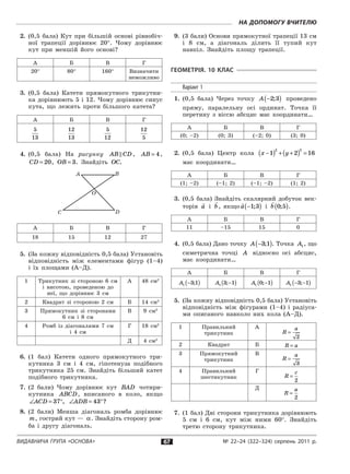 Видавнича група «Основа» № 22–24 (322–324) серпень 2011 р.
На допомогу вчителю
67
2.	 (0,5 бала) Кут при більшій основі рівнобіч-
ної трапеції дорівнює 20°. Чому дорівнює
кут при меншій його основі?
А Б В Г
20° 80° 160° Визначити
неможливо
3.	 (0,5 бала) Катети прямокутного трикутни-
ка дорівнюють 5 і 12. Чому дорівнює синус
кута, що лежить проти більшого катета?
А Б В Г
5
13
12
13
5
12
12
5
4.	 (0,5 бала) На рисунку AB CD , AB = 4,
CD = 20, OB = 3. Знайдіть OC.
O
A B
DC
А Б В Г
18 15 12 27
5.	 (За кожну відповідність 0,5 бала) Установіть
відповідність між елементами фігур (1–4)
і  їх площами (А–Д).
1 Трикутник зі стороною 6 см
і  висотою, проведеною до
неї, що дорівнює 3 см
А 48 см2
2 Квадрат зі стороною 2 см Б 14 см2
3 Прямокутник зі сторонами
6  см і  8 см
В 9 см2
4 Ромб із діагоналями 7 см
і  4 см
Г 18 см2
Д 4 см2
6.	 (1 бал) Катети одного прямокутного три-
кутника 3 см і  4 см, гіпотенуза подібного
трикутника 25 см. Знайдіть більший катет
подібного трикутника.
7.	 (2 бали) Чому дорівнює кут BAD чотири-
кутника ABCD, вписаного в  коло, якщо
∠ = °ACD 37 , ∠ = °ADB 43 ?
8.	 (2 бали) Менша діагональ ромба дорівнює
m, гострий кут — α. Знайдіть сторону ром­
ба і  другу діагональ.
9.	 (3 бали) Основи прямокутної трапеції 13 см
і  8 см, а  діагональ ділить її тупий кут
навпіл. Знайдіть площу трапеції.
Геометрія. 10 клас
Варіант 1
1.	 (0,5 бала) Через точку A −( )2 3; проведено
пряму, паралельну осі ординат. Точка її
перетину з  віссю абсцис має координати…
А Б В Г
(0; –2) (0; 3) (–2; 0) (3; 0)
2.	 (0,5 бала) Центр кола x y−( ) + +( ) =1 2 16
2 2
має координати…
А Б В Г
(1; –2) (–1; 2) (–1; –2) (1; 2)
3.	 (0,5 бала) Знайдіть скалярний добуток век-
торів

a і 

b , якщо

a −( )1 3; і 

b 0 5;( ).
А Б В Г
11 –15 15 0
4.	 (0,5 бала) Дано точку A −( )3 1; . Точка A1, що
симетрична точці A відносно осі абсцис,
має координати…
А Б В Г
A1 3 1−( ); A1 3 1;−( ) A1 0 1;−( ) A1 3 1− −( );
5.	 (За кожну відповідність 0,5 бала) Установіть
відповідність між фігурами (1–4) і  радіуса-
ми описаного навколо них кола (А–Д).
1 Правильний
трикутник
А
R
a
=
2
2 Квадрат Б R a=
3 Прямокутний
трикутник
В
R
a
=
3
4 Правильний
шестикутник
Г
R
c
=
2
Д
R
a
=
2
7.	 (1 бал) Дві сторони трикутника дорівнюють
5 см і  6 см, кут між ними 60°. Знайдіть
третю сторону трикутника.
 