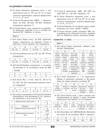№ 22–24 (322–324) серпень 2011 р. Математика в школах України68
На допомогу вчителю
8.	 (2 бали) Запишіть рівняння кола, у  яке
переходить коло x y−( ) + −( ) =2 1 5
2 2
за пара-
лельного перенесення, заданого формулами:
′ = −x x 1, ′ = +y y 1.
9.	 (2 бали) Чотирикутник ABCD  — паралело-
грам. A −( )4 4; , B −( )1 5; , D −( )5 1; . Знайдіть
координати вершини C.
10.	 (3 бали) Радіус кола, вписаного в  рівнобіч-
ну трапецію, дорівнює 4 см, а  гострий кут
трапеції 30°. Знайдіть її площу.
Варіант 2
1.	 (0,5 бала) Через точку A −( )2 3; проведено
пряму, паралельну осі ординат. Точка її
перетину з  віссю ординат має координати…
А Б В Г
(0; –2) (0; 3) (–2; 0) (3; 0)
2.	 (0,5 бала) Центр кола x y+( ) + −( ) =4 6 9
2 2
має
координати…
А Б В Г
(4; –6) (–4; 6) (–4; –6) (4; 6)
3.	 (0,5 бала)) Знайдіть координату x за умови,
що вектори

a і 

b колінеарні, якщо

a −( )2 3;
і 

b x; .9( )
А Б В Г
6 –6 1 0
4.	 (0,5 бала) Які з  точок A 1 7;−( ), B − −( )1 7; ,
C −( )7 1; , D −( )1 7; симетричні відносно почат-
ку координат?
А Б В Г
A і  B A і  C A і  D B і  C
5.	 (За кожну відповідність 0,5 бала) Установіть
відповідність між фігурами (1–4) і  радіуса-
ми вписаного в  них кола (А–Д).
1 Правильний трикутник А
r
a
=
2
2 Квадрат Б r a=
3 Прямокутний трикутник В
r
a
=
2 3
4 Правильний шестикут-
ник
Г
r
a
=
3
2
Д
r
a b c
=
+ −
2
7.	 (1 бал) У  трикутнику ABC: AC = 2 2 см,
AB = 2 3 см, ∠ = °B 45 . Знайдіть ∠C.
8.	 (2 бали) Запишіть рівняння кола, у  яке
переходить коло x y−( ) + +( ) =3 1 3
2 2
за пара-
лельного перенесення, заданого формулами:
′ = +x x 1, ′ = −y y 1.
9.	 (2 бали) Знайдіть на осі абсцис точку, рівно-
віддалену від точок A 1 5;( ) і  B 3 1; .( )
10.	 (3 бали) Площа ромба дорівнює 600 см2
,
а довжина кола, вписаного в нього, дорівнює
24p см. Обчисліть меншу діагональ ромба.
Геометрія. 11 клас
Варіант 1
1.	 (0,5 бала) Серед наведених виберіть пра-
вильне твердження.
А Б В Г Д
Через
пряму
і  точку
можна
провес-
ти пло-
щину,
і  тільки
одну
Ортого-
нальною
проек­
цією
трапеції
на пло-
щину
може
бути
прямо-
кутник
Кут між
мимобіж-
ними пря-
мими  — це
кут між
прямими,
які пере-
тинаються
і  паралельні
поданим
мимобіжним
прямим
Кут
між
пара-
лель-
ними
прямою
і  пло-
щиною
дорів-
нює
180°
Через
точку
поза пло-
щиною
можна
провести
безліч
площин,
пара-
лельних
поданій
площині
2.	 (0,5 бала) Площини α і  β паралельні.
Пряма a перетинає площину α. Як розмі-
щена ця пряма відносно площини β?
А Б В Г Д
Пара-
лельна
площині
Лежить
у  площи-
ні
Перети-
нає пло-
щину
Залежить
від роз-
міщення
прямої
Немож-
ливо
визна-
чити
3.	 (0,5 бала) Якщо одна з  двох площин пер-
пендикулярна до прямої, а  друга площина
паралельна цій прямій, то ці площини…
А Б В Г Д
перпен-
дикуляр-
ні
збіга-
ються
пара-
лельні
паралель-
ні або збі-
гаються
неможли-
во визна-
чити
4.	 (0,5 бала) Дано куб ABCDA B C D1 1 1 1. Відстанню
від точки B до площини AA D1 1 є  відрізок…
А Б В Г Д
BA BA1
BD AD BC
 