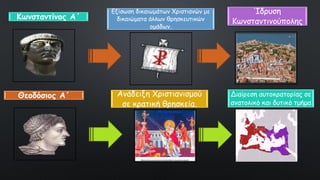 Κωνσταντίνος Α΄
Εξίσωση δικαιωμάτων Χριστιανών με
δικαιώματα άλλων θρησκευτικών
ομάδων.
Ίδρυση
Κωνσταντινούπολης
Θεοδόσιος Α΄ Ανάδειξη Χριστιανισμού
σε κρατική θρησκεία.
Διαίρεση αυτοκρατορίας σε
ανατολικό και δυτικό τμήμα
 