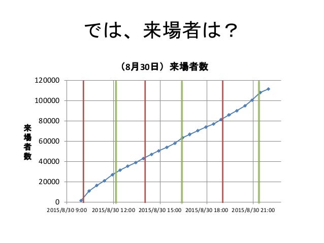 ニコ生の集計始めてみた ニコ生の集計始めてみた