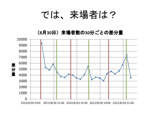 ニコ生の集計始めてみた ニコ生の集計始めてみた