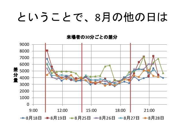 ニコ生の集計始めてみた ニコ生の集計始めてみた
