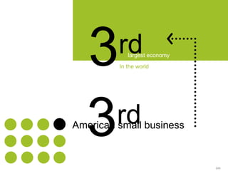 149
3rdlargest economy
world’s
American small business
is the
3rdlargest economy
In the world
 