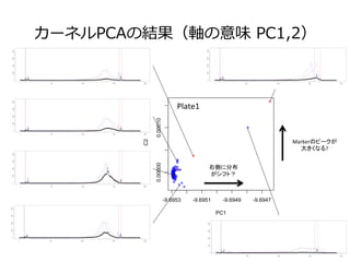 カーネルPCAの結果（軸の意味  PC3,4）
-4e-05 -2e-05 0e+00 2e-05
-2e-050e+002e-054e-05
PC3
PC4
Plate1	
真ん中のピーク
の尖り具合?	
Markerのピークが
大きくなる?	
 
