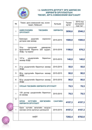 1.9. БАЯНЗҮРХ ДҮҮРЭГТ ЭРХ ШИЛЖСЭН
ХӨРӨНГӨ ОРУУЛАЛТЫН
ТӨСӨЛ, АРГА ХЭМЖЭЭНИЙ ЖАГСААЛТ
№
Төсөл, арга хэмжээний нэр, хүчин
чадал, байршил
Хугацаа
Төсөвт
өртөг
2015 онд
санхүүжих
/сая төг/
I
НИЙСЛЭЛИЙН ТӨСВИЙН ХӨРӨНГӨ
ОРУУЛАЛТ
3056,6 2546,2
1
Баянзүрх дүүргийн хороолол
доторхи зам засвар
2015-2015 1500,0 1500,0
2
33-р сургуулийг давхарлах
өргөтгөлийн барилга 320 суудал,
/БЗД, 1-р хороо/
2015-2016 1186,6 676,2
3
147-р цэцэрлэгийн барилгын
засвар /БЗД/
2015-2015 140,0 140,0
4 21-р цэцэрлэгийн барилгын засвар
/БЗД/
2015-2015 50,0 50,0
5 88-р сургуулийн барилгын засвар
/БЗД/
2015-2015 90,0 90,0
6 82-р цэцэрлэгийн барилгын засвар
/БЗД/
2015-2015 90,0 90,0
I УЛСЫН ТӨСВИЙН ХӨРӨНГӨ ОРУУЛАЛТ 78,5 78,5
1
129 дүгээр цэцэрлэгийн барилгын
их засвар
2015-2015 78,5 78,5
II
ОРОН НУТГИЙН ХӨГЖЛИЙН САНГИЙН
ХӨРӨНГӨ ОРУУЛАЛТ
4157,3 4157,3
1
Орон нутгийн хөгжлийн нэгдсэн
сангаас олгох орлогын шилжүүлэг 2015-2015 4157,3 4157,3
НИЙТ 7292,4 6782,0
 