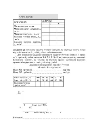 Схема досліду
ПОКАЗНИКИ
№ ПРОБИ
1 2 3
Маса циліндра, m1, кг
Маса циліндра з матеріалом,
m2, кг
Маса матеріалу, m2 - m1 , кг
Насипна густина проби, н, і
, кг/л
Середня насипна густина,
н, кг/м3
Завдання 2: порівняти насипну густину дрібного та крупного піску з різних
кар’єрів, а також їх суміші у різних співвідношеннях.
Для виконання завдання визначають насипну густину кожного з пісків
та їх сумішей у співвідношенні 1:4, 2:3, 3:2 і 4:1 як у попередньому завданні.
Результати заносять до таблиці та будують графік залежності насипної
густини від процентного вмісту пісків у суміші.
Дослідження залежності насипної густини
піску від його крупності
Пісок №1 (крупний) _ _ _ _ _ _ _ _ _ _ _ _ _ _ _ _ _ _ _ кар’єру
Пісок №2 (дрібний) _ _ _ _ _ _ _ _ _ _ _ _ _ _ _ _ _ _ _ кар’єру
Вміст піску №1, % 100 80 60 40 20 0
Вміст піску №1, % 0 20 40 60 80 100
Насипна густина
суміші, кг/м3
0 Вміст піску №1,
% 100
100 Вміст піску №2, % 0
Висновок: _ _ _ _ _ _ _ _ _ _ _ _ _ _ _ _ _ _ _ _ _ _ _ _ _ _ _ _ _ _ _ _ _ _ _ _ _ _
н,
кг/м3
 