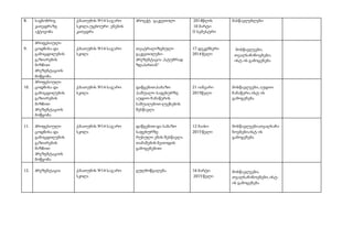8. საგნობრივ
კათედრაზე
აქტივობა
ქ.ბათუმის №14 საჯარო
სკოლა,უცხოური ენების
კათედრა
პროექტ -გაკვეთილი 2014წლის
10 მარტი
II სემესტრი
მასწავლებლები
9.
პროფესიული
ცოდნისა და
გამოცდილების
გაზიარების
მიზნით
პრეზენტაციის
მოწყობა
ქ.ბათუმის №14 საჯარო
სკოლა
თეატრალიზებული
გაკვეთილები-
პრეზენტაცია „სტუმრად
ზღაპართან“
17 დეკემბერი
2014 წელი
მოსწავლეები,
თვალსაჩინოებები,
ისტ-ის გამოყენება
10.
პროფესიული
ცოდნისა და
გამოცდილების
გაზიარების
მიზნით
პრეზენტაციის
მოწყობა
ქ.ბათუმის №14 საჯარო
სკოლა
დაწყებით,საბაზო
,საშუალო საფეხურზე
აუდიო ჩანაწერის
საშუალებით ლექსების
შესწავლა
21 იანვარი
2015წელი
მოსწავლეები,აუდიო
ჩანაწერი,ისტ-ის
გამოყენება
11. პროფესიული
ცოდნისა და
გამოცდილების
გაზიარების
მიზნით
პრეზენტაციის
მოწყობა
ქ.ბათუმის №14 საჯარო
სკოლა
დაწყებით და საბაზო
საფეხურზე
რუსული ენის შესწავლა
თამაშების მეთოდის
გამოყენებით
12 მაისი
2015 წელი
მოსწავლეები,თვალსაჩი
ნოებები,ისტ-ის
გამოყენება
12. პრეზენტაცია ქ.ბათუმის №14 საჯარო
სკოლა
გულმოწყალება 16 მარტი
2015 წელი
მოსწავლეები,
თვალსაჩინოებები,ისტ-
ის გამოყენება
 