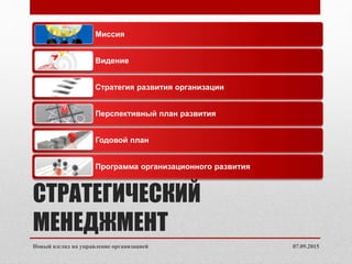 СТРАТЕГИЧЕСКИЙ
МЕНЕДЖМЕНТ
07.09.2015Новый взгляд на управление организацией
Миссия
Видение
Стратегия развития организации
Перспективный план развития
Годовой план
Программа организационного развития
 