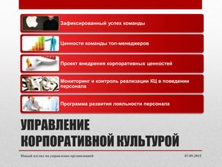УПРАВЛЕНИЕ
КОРПОРАТИВНОЙ КУЛЬТУРОЙ
07.09.2015Новый взгляд на управление организацией
Зафиксированный успех команды
Ценности команды топ-менеджеров
Проект внедрения корпоративных ценностей
Мониторинг и контроль реализации КЦ в поведении
персонала
Программа развития лояльности персонала
 