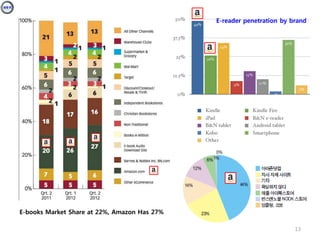 E-reader penetration by brand
E-books Market Share at 22%, Amazon Has 27%
13
 