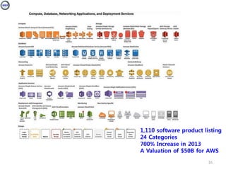 16
1,110 software product listing
24 Categories
700% Increase in 2013
A Valuation of $50B for AWS
 