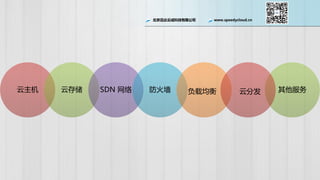 北京迅达云成科技有限公司 www.speedycloud.cn
云主机 云存储 SDN 网络 防火墙 其他服务负载均衡 云分发
 