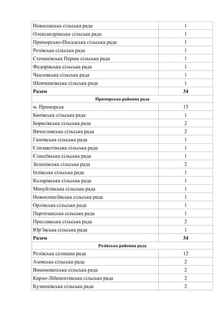 Новоспаська сільська рада 1
Олександрівська сільська рада 1
Приморсько-Посадська сільська рада 1
Розівська сільська рада 1
Степанівська Перша сільська рада 1
Федорівська сільська рада 1
Чкаловська сільська рада 1
Шевченківська сільська рада 1
Разом 34
Приморська районна рада
м. Приморськ 15
Банівська сільська рада 1
Борисівська сільська рада 2
Вячеславська сільська рада 2
Гюнівська сільська рада 1
Єлизаветівська сільська рада 1
Єлисеївська сільська рада 1
Зеленівська сільська рада 2
Інзівська сільська рада 1
Коларівська сільська рада 1
Мануйлівська сільська рада 1
Новоолексіївська сільська рада 1
Орлівська сільська рада 1
Партизанська сільська рада 1
Преславська сільська рада 2
Юр’ївська сільська рада 1
Разом 34
Розівська районна рада
Розівська селищна рада 12
Азовська сільська рада 2
Вишнюватська сільська рада 2
Карло-Лібкнехтівська сільська рада 2
Кузнецівська сільська рада 2
 