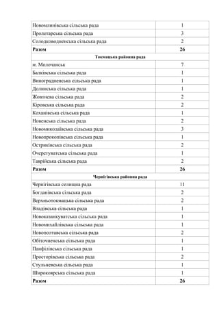 Новомлинівська сільська рада 1
Пролетарська сільська рада 3
Солодководненська сільська рада 2
Разом 26
Токмацька районна рада
м. Молочанськ 7
Балківська сільська рада 1
Виноградненська сільська рада 1
Долинська сільська рада 1
Жовтнева сільська рада 2
Кіровська сільська рада 2
Коханівська сільська рада 1
Новенська сільська рада 2
Новомиколаївська сільська рада 3
Новопрокопівська сільська рада 1
Остриківська сільська рада 2
Очеретуватська сільська рада 1
Таврійська сільська рада 2
Разом 26
Чернігівська районна рада
Чернігівська селищна рада 11
Богданівська сільська рада 2
Верхньотокмацька сільська рада 2
Владівська сільська рада 1
Новоказанкуватська сільська рада 1
Новомихайлівська сільська рада 1
Новополтавська сільська рада 2
Обіточненська сільська рада 1
Панфілівська сільська рада 1
Просторівська сільська рада 2
Стульневська сільська рада 1
Широкоярська сільська рада 1
Разом 26
 