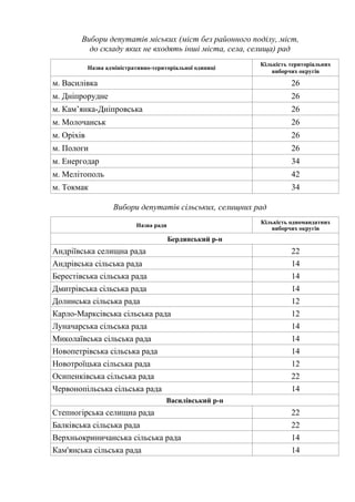 Вибори депутатів міських (міст без районного поділу, міст,
до складу яких не входять інші міста, села, селища) рад
Назва адміністративно-територіальної одиниці
Кількість територіальних
виборчих округів
м. Василівка 26
м. Дніпрорудне 26
м. Кам’янка-Дніпровська 26
м. Молочанськ 26
м. Оріхів 26
м. Пологи 26
м. Енергодар 34
м. Мелітополь 42
м. Токмак 34
Вибори депутатів сільських, селищних рад
Назва ради
Кількість одномандатних
виборчих округів
Бердянський р-н
Андріївська селищна рада 22
Андрівська сільська рада 14
Берестівська сільська рада 14
Дмитрівська сільська рада 14
Долинська сільська рада 12
Карло-Марксівська сільська рада 12
Луначарська сільська рада 14
Миколаївська сільська рада 14
Новопетрівська сільська рада 14
Новотроїцька сільська рада 12
Осипенківська сільська рада 22
Червонопільська сільська рада 14
Василівський р-н
Степногірська селищна рада 22
Балківська сільська рада 22
Верхньокриничанська сільська рада 14
Кам'янська сільська рада 14
 