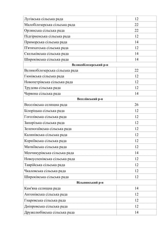 Лугівська сільська рада 12
Малобілозерська сільська рада 22
Орлянська сільська рада 22
Підгірненська сільська рада 12
Приморська сільська рада 14
П'ятихатська сільська рада 12
Скельківська сільська рада 14
Широківська сільська рада 14
Великобілозерський р-н
Великобілозерська сільська рада 22
Гюнівська сільська рада 12
Новопетрівська сільська рада 12
Трудова сільська рада 12
Червона сільська рада 14
Веселівський р-н
Веселівська селищна рада 26
Білоріцька сільська рада 12
Гоголівська сільська рада 12
Запорізька сільська рада 12
Зеленогаївська сільська рада 12
Калинівська сільська рада 12
Корніївська сільська рада 12
Матвіївська сільська рада 12
Менчикурівська сільська рада 14
Новоуспенівська сільська рада 12
Таврійська сільська рада 12
Чкаловська сільська рада 12
Широківська сільська рада 12
Вільнянський р-н
Кам'яна селищна рада 14
Антонівська сільська рада 12
Гнаровська сільська рада 12
Дніпровська сільська рада 12
Дружелюбівська сільська рада 14
 